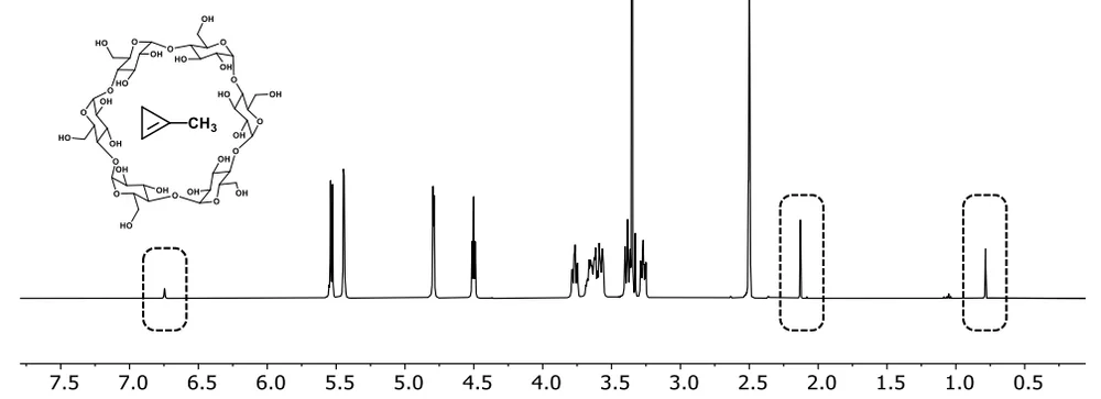 Proton NMR spectrum with the molecular structure inset, used to confirm the structure of a synthesised compound.